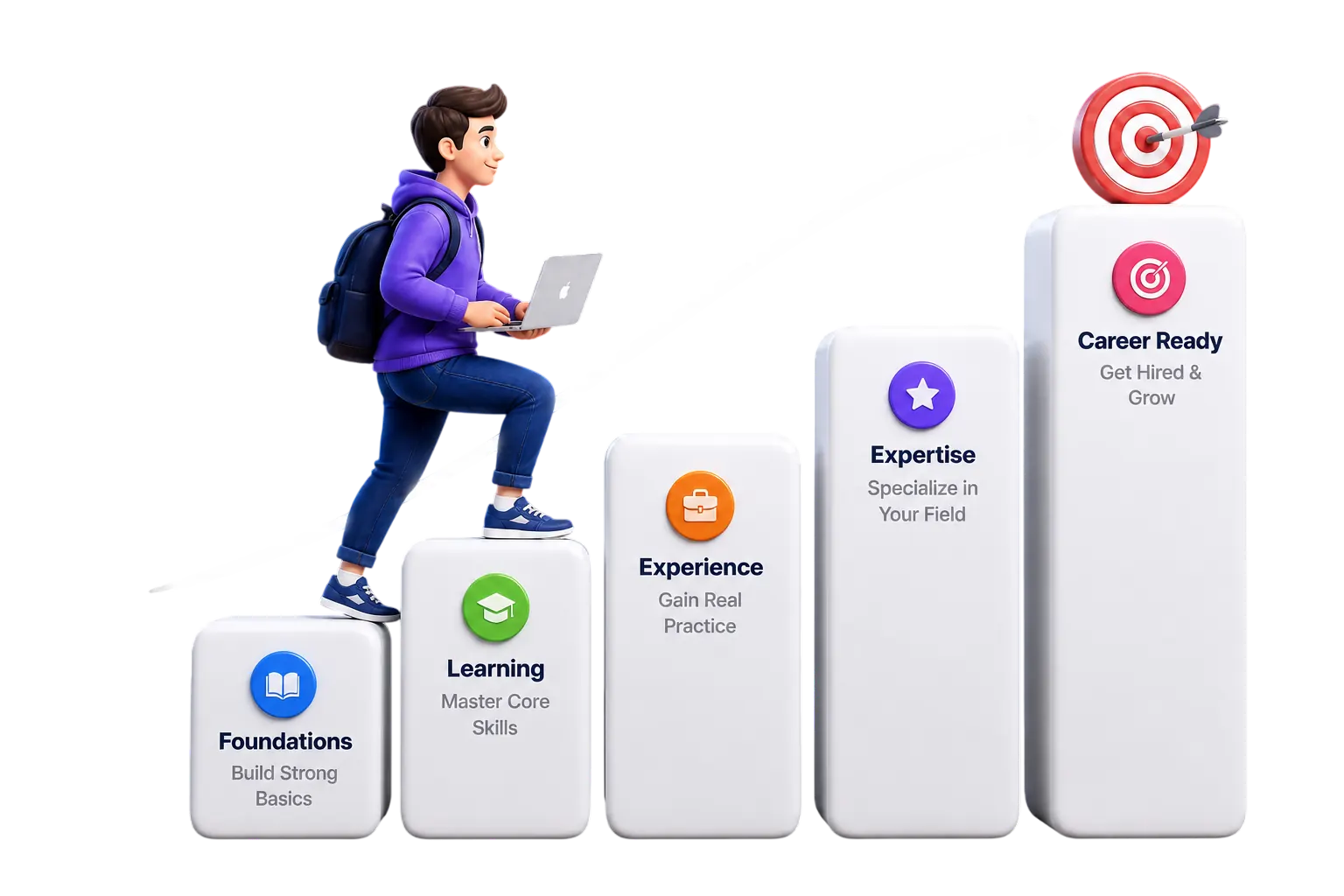 Career path from foundations to career ready: learning, experience, expertise, then get hired and grow